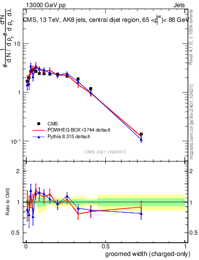 Plot of j.width.gc in 13000 GeV pp collisions