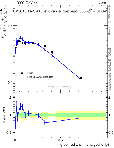 Plot of j.width.gc in 13000 GeV pp collisions