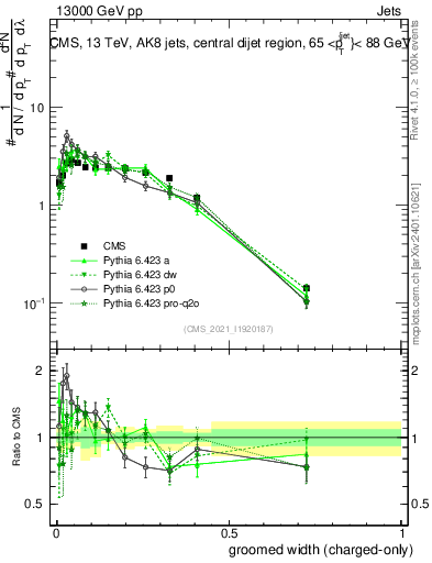 Plot of j.width.gc in 13000 GeV pp collisions
