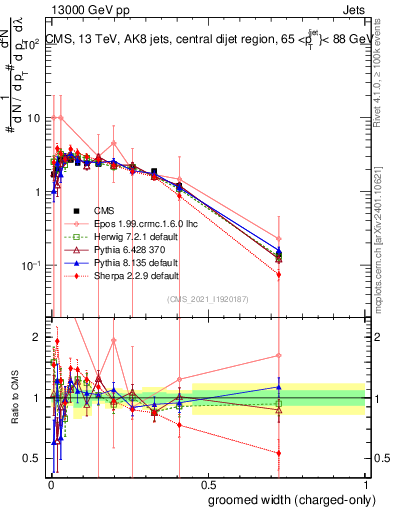 Plot of j.width.gc in 13000 GeV pp collisions