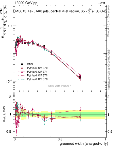 Plot of j.width.gc in 13000 GeV pp collisions