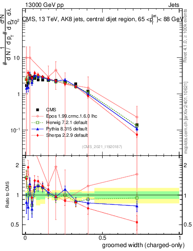 Plot of j.width.gc in 13000 GeV pp collisions
