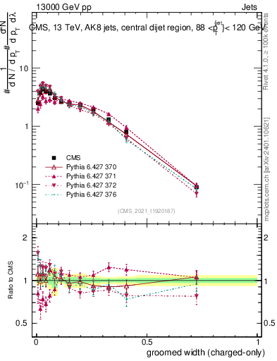 Plot of j.width.gc in 13000 GeV pp collisions
