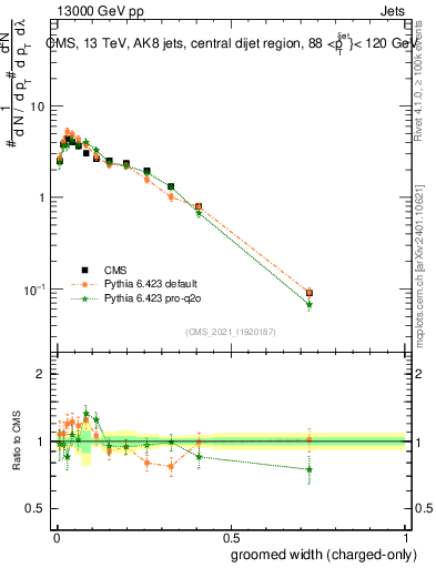 Plot of j.width.gc in 13000 GeV pp collisions
