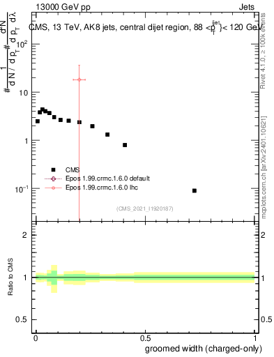 Plot of j.width.gc in 13000 GeV pp collisions