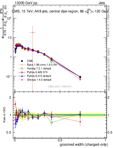 Plot of j.width.gc in 13000 GeV pp collisions