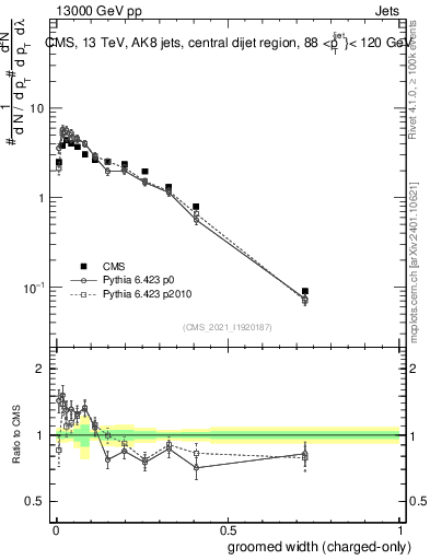 Plot of j.width.gc in 13000 GeV pp collisions