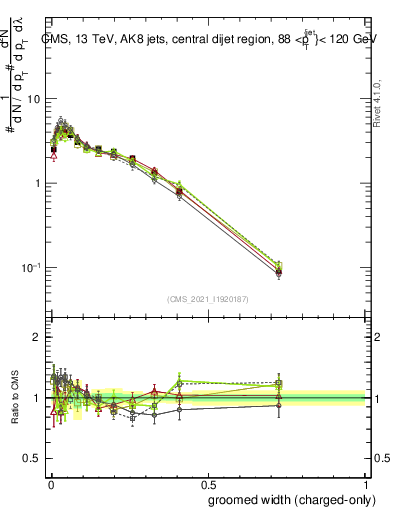 Plot of j.width.gc in 13000 GeV pp collisions