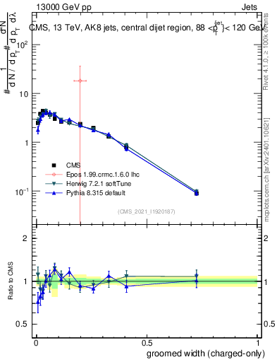 Plot of j.width.gc in 13000 GeV pp collisions