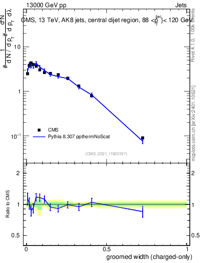 Plot of j.width.gc in 13000 GeV pp collisions