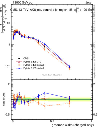 Plot of j.width.gc in 13000 GeV pp collisions