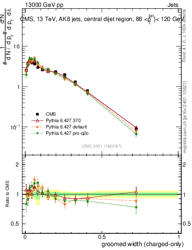 Plot of j.width.gc in 13000 GeV pp collisions