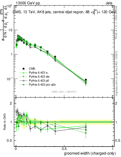 Plot of j.width.gc in 13000 GeV pp collisions