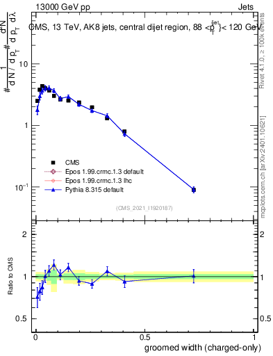 Plot of j.width.gc in 13000 GeV pp collisions