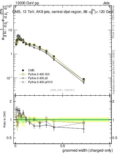 Plot of j.width.gc in 13000 GeV pp collisions