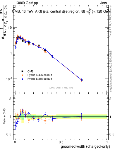 Plot of j.width.gc in 13000 GeV pp collisions