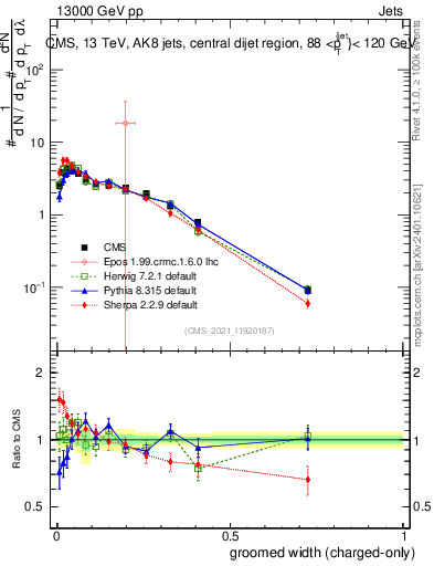 Plot of j.width.gc in 13000 GeV pp collisions