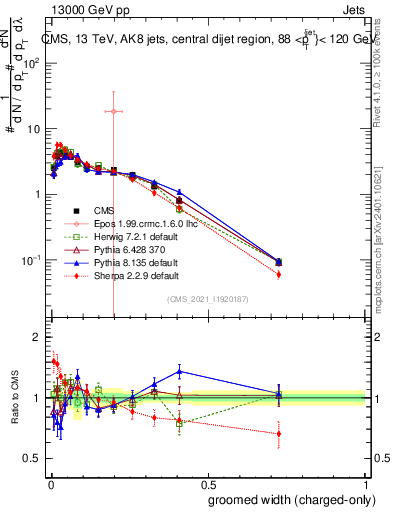 Plot of j.width.gc in 13000 GeV pp collisions