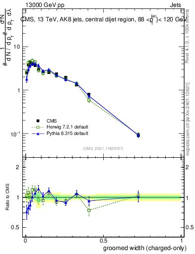Plot of j.width.gc in 13000 GeV pp collisions