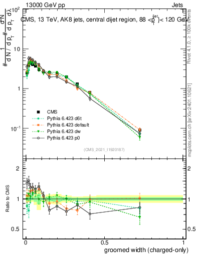 Plot of j.width.gc in 13000 GeV pp collisions