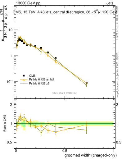 Plot of j.width.gc in 13000 GeV pp collisions
