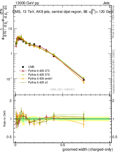 Plot of j.width.gc in 13000 GeV pp collisions