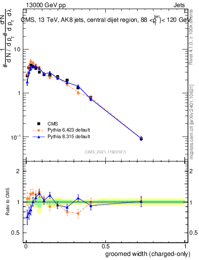 Plot of j.width.gc in 13000 GeV pp collisions