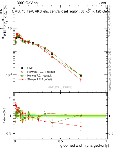 Plot of j.width.gc in 13000 GeV pp collisions