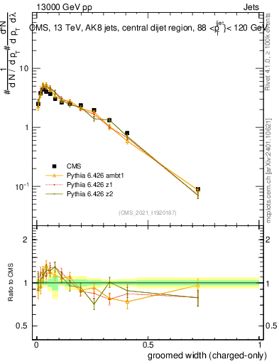 Plot of j.width.gc in 13000 GeV pp collisions