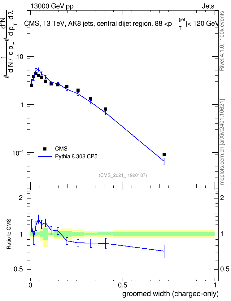 Plot of j.width.gc in 13000 GeV pp collisions