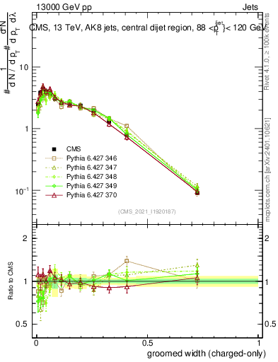 Plot of j.width.gc in 13000 GeV pp collisions