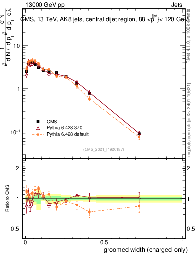 Plot of j.width.gc in 13000 GeV pp collisions