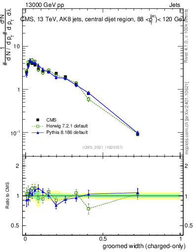 Plot of j.width.gc in 13000 GeV pp collisions