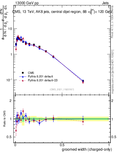 Plot of j.width.gc in 13000 GeV pp collisions