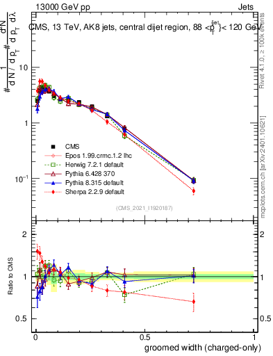 Plot of j.width.gc in 13000 GeV pp collisions