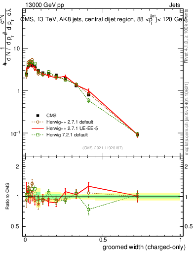 Plot of j.width.gc in 13000 GeV pp collisions