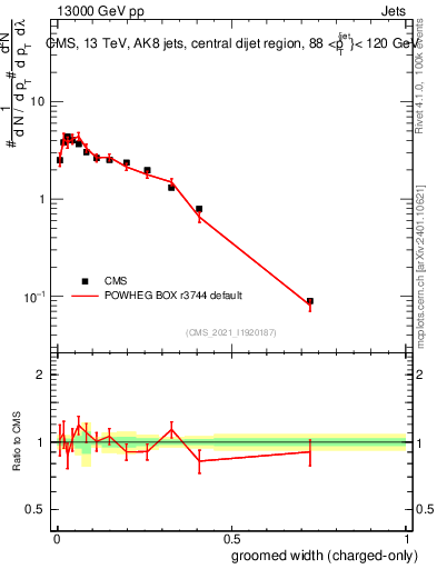 Plot of j.width.gc in 13000 GeV pp collisions