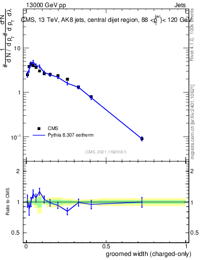 Plot of j.width.gc in 13000 GeV pp collisions