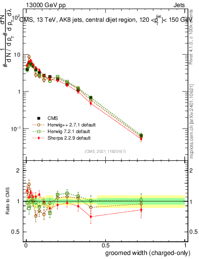 Plot of j.width.gc in 13000 GeV pp collisions