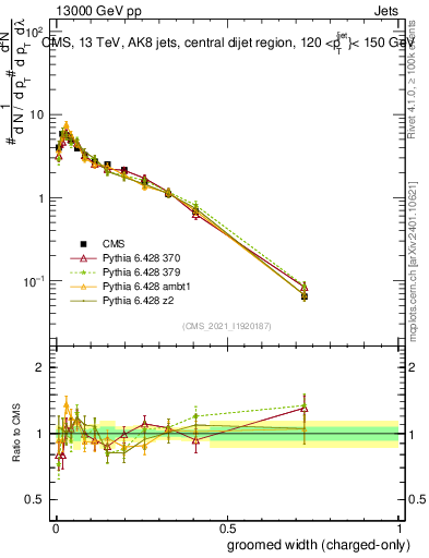 Plot of j.width.gc in 13000 GeV pp collisions
