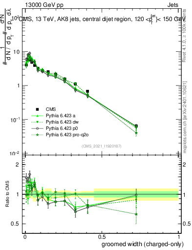Plot of j.width.gc in 13000 GeV pp collisions