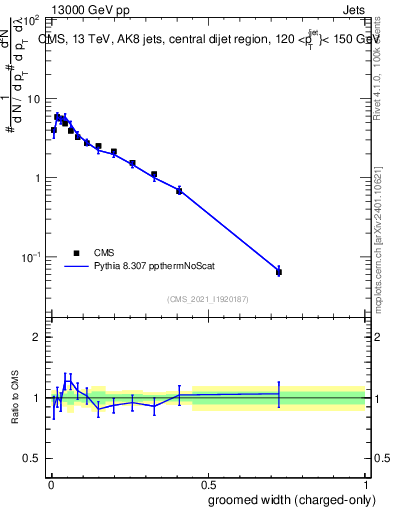 Plot of j.width.gc in 13000 GeV pp collisions