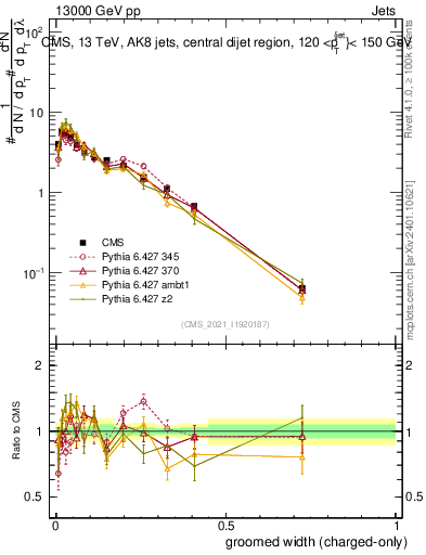 Plot of j.width.gc in 13000 GeV pp collisions