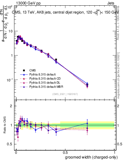 Plot of j.width.gc in 13000 GeV pp collisions