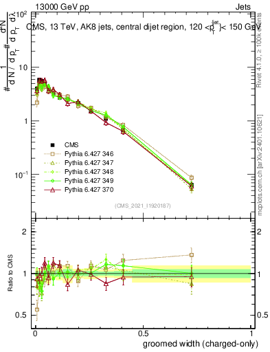 Plot of j.width.gc in 13000 GeV pp collisions