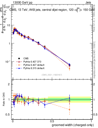 Plot of j.width.gc in 13000 GeV pp collisions