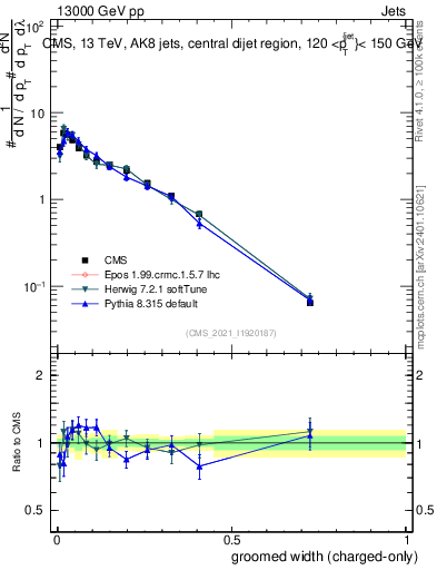 Plot of j.width.gc in 13000 GeV pp collisions