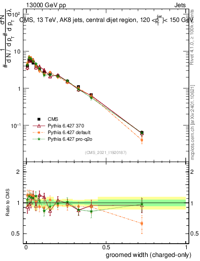 Plot of j.width.gc in 13000 GeV pp collisions