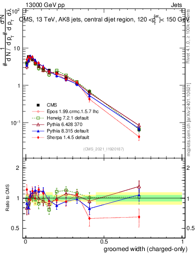 Plot of j.width.gc in 13000 GeV pp collisions