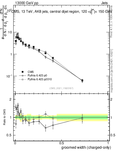Plot of j.width.gc in 13000 GeV pp collisions
